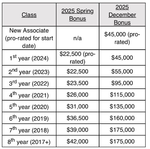 Biglaw Firm Shows Appreciation With Huge Bonuses