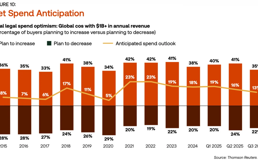 Legal Market Is Doing Great, Which Is How You Know You’re All About To Get Laid Off